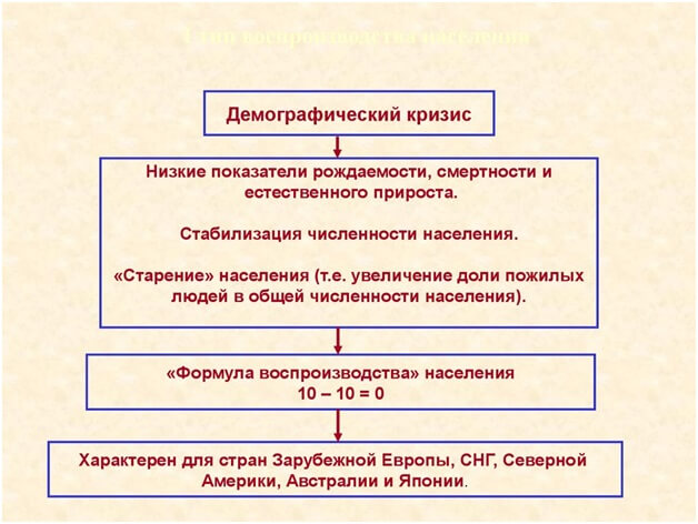 схема демографический кризис