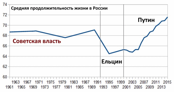 продолжительность жизни россия 
